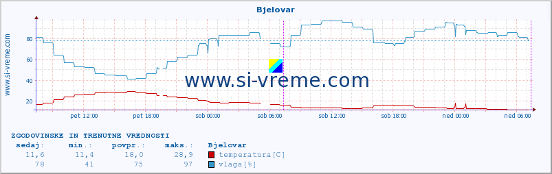 POVPREČJE :: Bjelovar :: temperatura | vlaga | hitrost vetra | tlak :: zadnja dva dni / 5 minut.