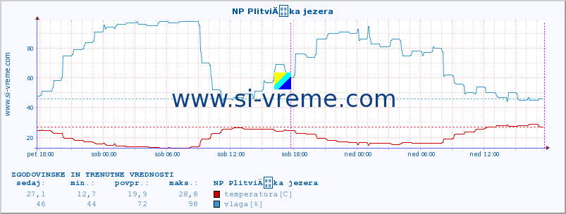 POVPREČJE :: NP PlitviÄka jezera :: temperatura | vlaga | hitrost vetra | tlak :: zadnja dva dni / 5 minut.