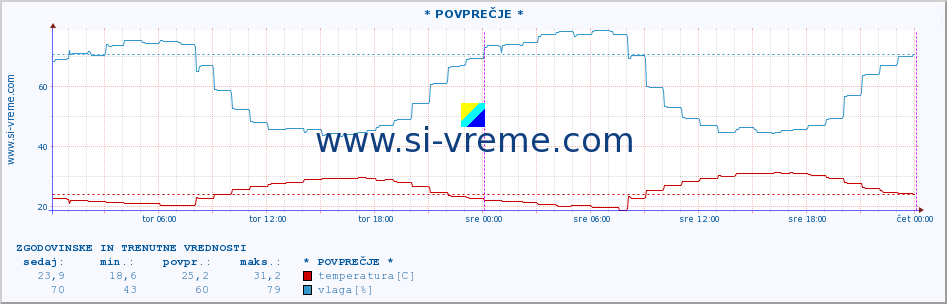 POVPREČJE :: * POVPREČJE * :: temperatura | vlaga | hitrost vetra | tlak :: zadnja dva dni / 5 minut.