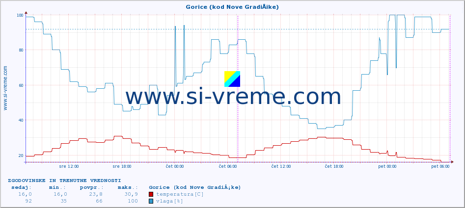 POVPREČJE :: Gorice (kod Nove GradiÅ¡ke) :: temperatura | vlaga | hitrost vetra | tlak :: zadnja dva dni / 5 minut.