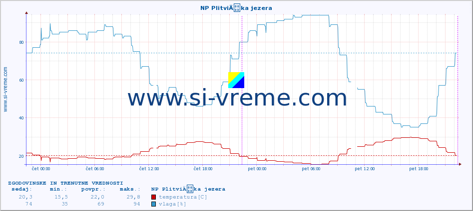 POVPREČJE :: NP PlitviÄka jezera :: temperatura | vlaga | hitrost vetra | tlak :: zadnja dva dni / 5 minut.