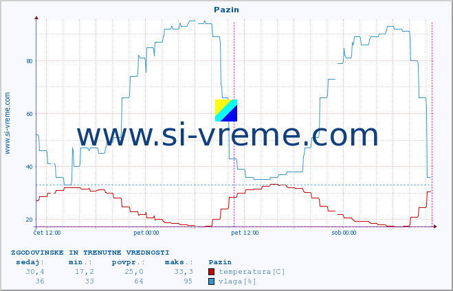 POVPREČJE :: Pazin :: temperatura | vlaga | hitrost vetra | tlak :: zadnja dva dni / 5 minut.