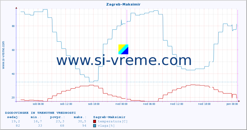 POVPREČJE :: Zagreb-Maksimir :: temperatura | vlaga | hitrost vetra | tlak :: zadnja dva dni / 5 minut.