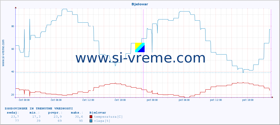 POVPREČJE :: Bjelovar :: temperatura | vlaga | hitrost vetra | tlak :: zadnja dva dni / 5 minut.