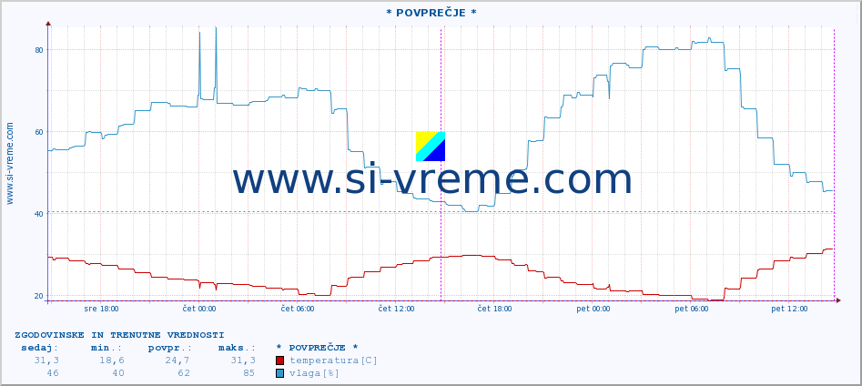 POVPREČJE :: * POVPREČJE * :: temperatura | vlaga | hitrost vetra | tlak :: zadnja dva dni / 5 minut.