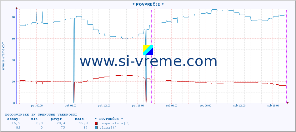 POVPREČJE :: * POVPREČJE * :: temperatura | vlaga | hitrost vetra | tlak :: zadnja dva dni / 5 minut.