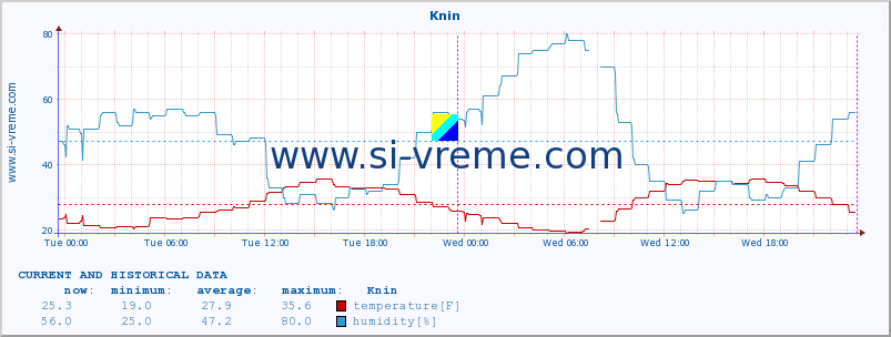  :: Knin :: temperature | humidity | wind speed | air pressure :: last two days / 5 minutes.