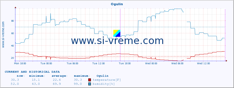  :: Ogulin :: temperature | humidity | wind speed | air pressure :: last two days / 5 minutes.