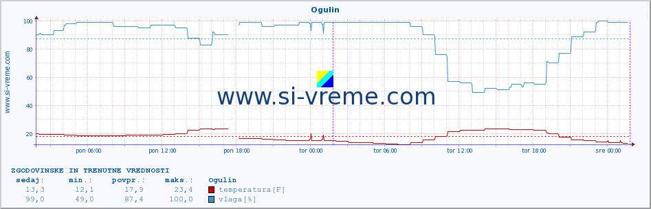 POVPREČJE :: Ogulin :: temperatura | vlaga | hitrost vetra | tlak :: zadnja dva dni / 5 minut.