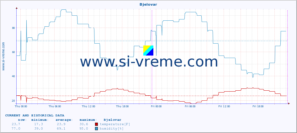  :: Bjelovar :: temperature | humidity | wind speed | air pressure :: last two days / 5 minutes.