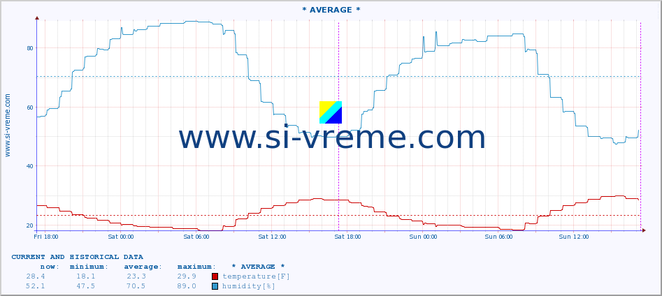  :: PloÄe :: temperature | humidity | wind speed | air pressure :: last two days / 5 minutes.