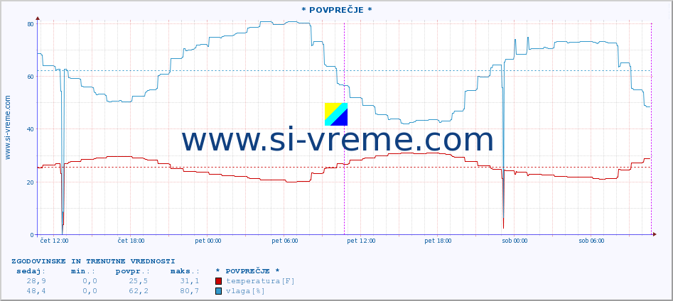 POVPREČJE :: * POVPREČJE * :: temperatura | vlaga | hitrost vetra | tlak :: zadnja dva dni / 5 minut.