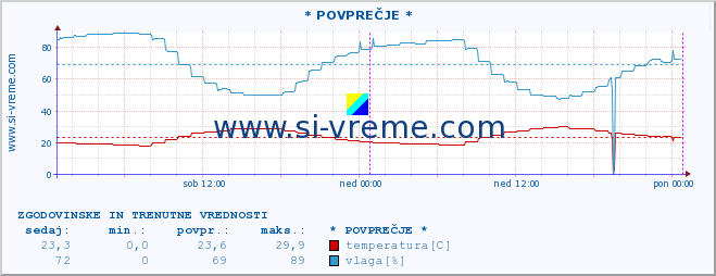 POVPREČJE :: * POVPREČJE * :: temperatura | vlaga | hitrost vetra | tlak :: zadnja dva dni / 5 minut.