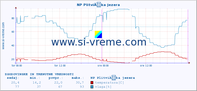 POVPREČJE :: NP PlitviÄka jezera :: temperatura | vlaga | hitrost vetra | tlak :: zadnja dva dni / 5 minut.