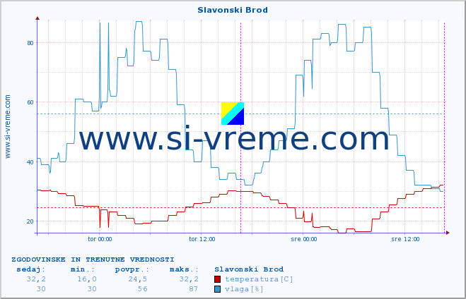 POVPREČJE :: Slavonski Brod :: temperatura | vlaga | hitrost vetra | tlak :: zadnja dva dni / 5 minut.