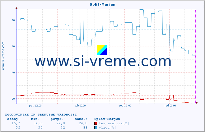 POVPREČJE :: Split-Marjan :: temperatura | vlaga | hitrost vetra | tlak :: zadnja dva dni / 5 minut.