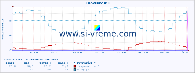 POVPREČJE :: * POVPREČJE * :: temperatura | vlaga | hitrost vetra | tlak :: zadnja dva dni / 5 minut.