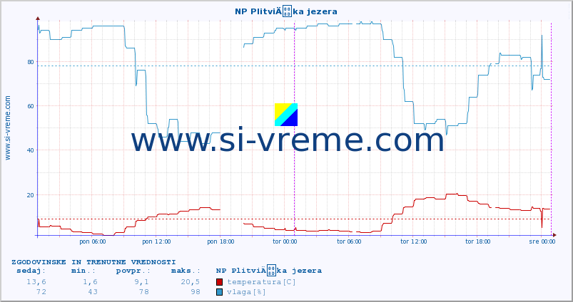 POVPREČJE :: NP PlitviÄka jezera :: temperatura | vlaga | hitrost vetra | tlak :: zadnja dva dni / 5 minut.