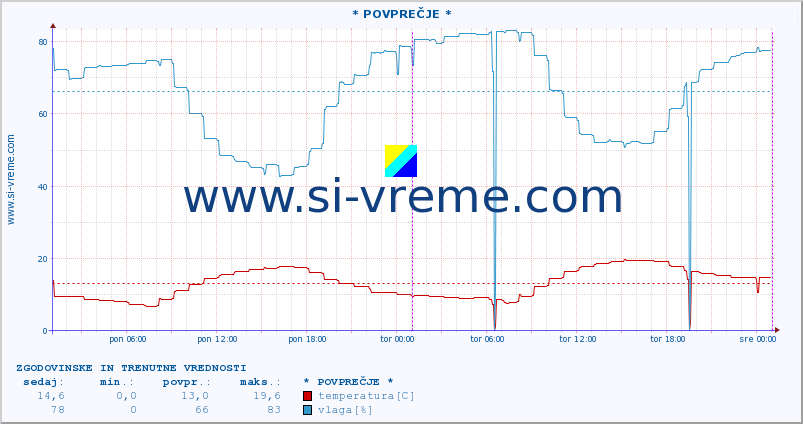 POVPREČJE :: PloÄe :: temperatura | vlaga | hitrost vetra | tlak :: zadnja dva dni / 5 minut.