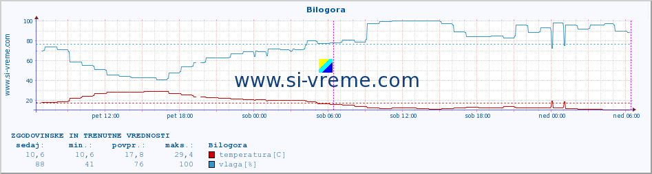 POVPREČJE :: Bilogora :: temperatura | vlaga | hitrost vetra | tlak :: zadnja dva dni / 5 minut.