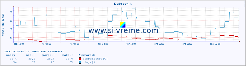 POVPREČJE :: Dubrovnik :: temperatura | vlaga | hitrost vetra | tlak :: zadnja dva dni / 5 minut.