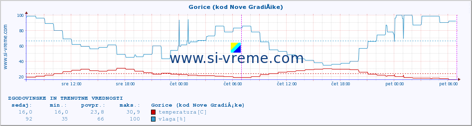 POVPREČJE :: Gorice (kod Nove GradiÅ¡ke) :: temperatura | vlaga | hitrost vetra | tlak :: zadnja dva dni / 5 minut.