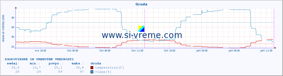 POVPREČJE :: Gruda :: temperatura | vlaga | hitrost vetra | tlak :: zadnja dva dni / 5 minut.