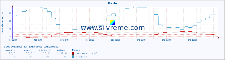 POVPREČJE :: Pazin :: temperatura | vlaga | hitrost vetra | tlak :: zadnja dva dni / 5 minut.