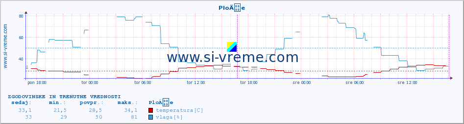 POVPREČJE :: PloÄe :: temperatura | vlaga | hitrost vetra | tlak :: zadnja dva dni / 5 minut.