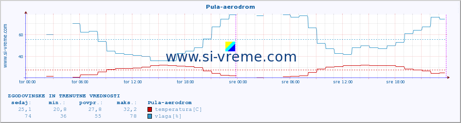 POVPREČJE :: Pula-aerodrom :: temperatura | vlaga | hitrost vetra | tlak :: zadnja dva dni / 5 minut.