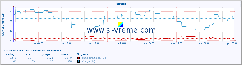 POVPREČJE :: Rijeka :: temperatura | vlaga | hitrost vetra | tlak :: zadnja dva dni / 5 minut.