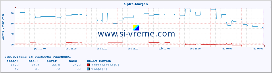 POVPREČJE :: Split-Marjan :: temperatura | vlaga | hitrost vetra | tlak :: zadnja dva dni / 5 minut.