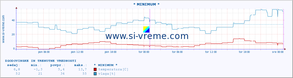 POVPREČJE :: * MINIMUM * :: temperatura | vlaga | hitrost vetra | tlak :: zadnja dva dni / 5 minut.