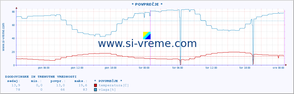 POVPREČJE :: * POVPREČJE * :: temperatura | vlaga | hitrost vetra | tlak :: zadnja dva dni / 5 minut.