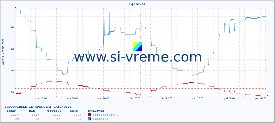 POVPREČJE :: Bjelovar :: temperatura | vlaga | hitrost vetra | tlak :: zadnja dva dni / 5 minut.