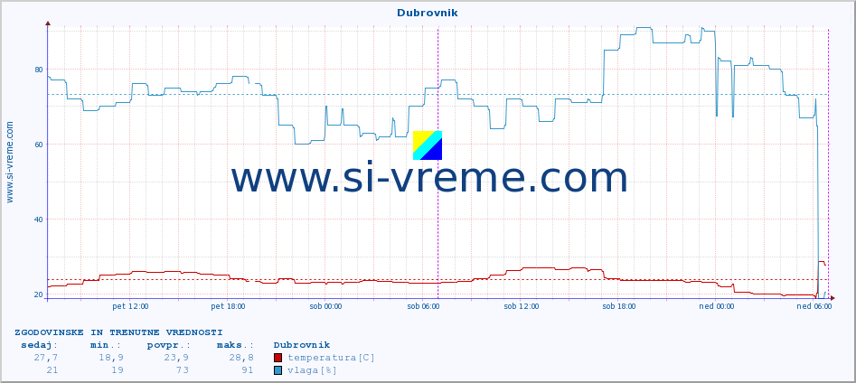 POVPREČJE :: Dubrovnik :: temperatura | vlaga | hitrost vetra | tlak :: zadnja dva dni / 5 minut.