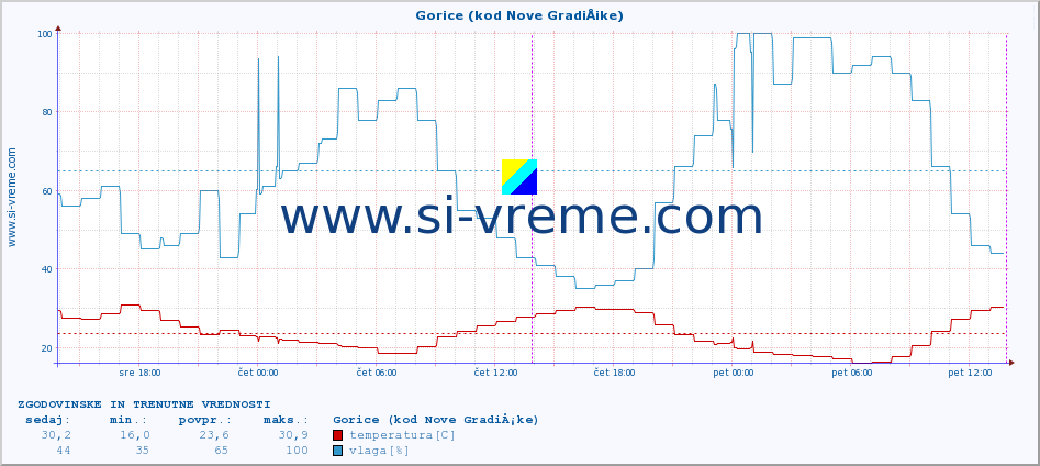 POVPREČJE :: Gorice (kod Nove GradiÅ¡ke) :: temperatura | vlaga | hitrost vetra | tlak :: zadnja dva dni / 5 minut.