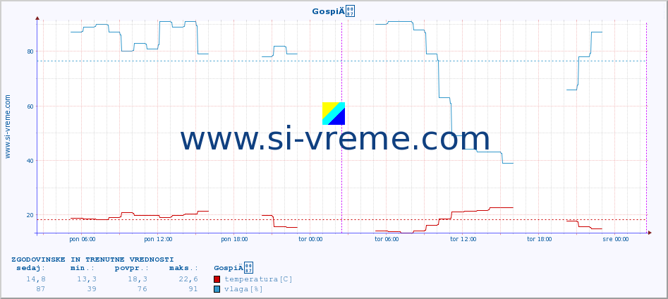 POVPREČJE :: GospiÄ :: temperatura | vlaga | hitrost vetra | tlak :: zadnja dva dni / 5 minut.