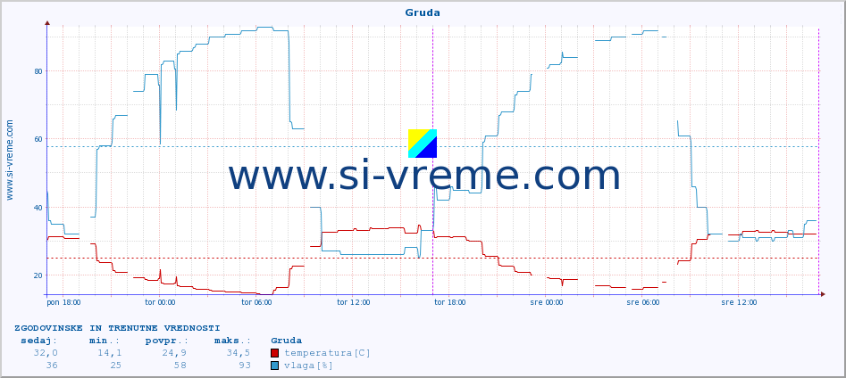 POVPREČJE :: Gruda :: temperatura | vlaga | hitrost vetra | tlak :: zadnja dva dni / 5 minut.