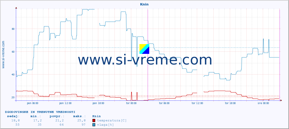 POVPREČJE :: Knin :: temperatura | vlaga | hitrost vetra | tlak :: zadnja dva dni / 5 minut.