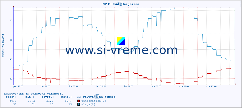 POVPREČJE :: NP PlitviÄka jezera :: temperatura | vlaga | hitrost vetra | tlak :: zadnja dva dni / 5 minut.