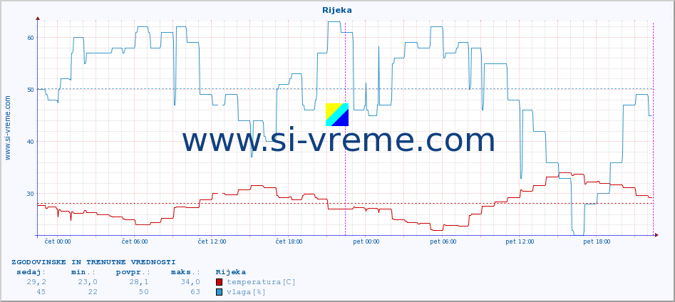 POVPREČJE :: Rijeka :: temperatura | vlaga | hitrost vetra | tlak :: zadnja dva dni / 5 minut.