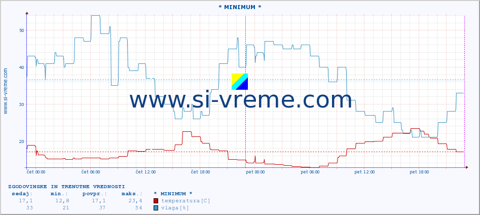 POVPREČJE :: * MINIMUM * :: temperatura | vlaga | hitrost vetra | tlak :: zadnja dva dni / 5 minut.