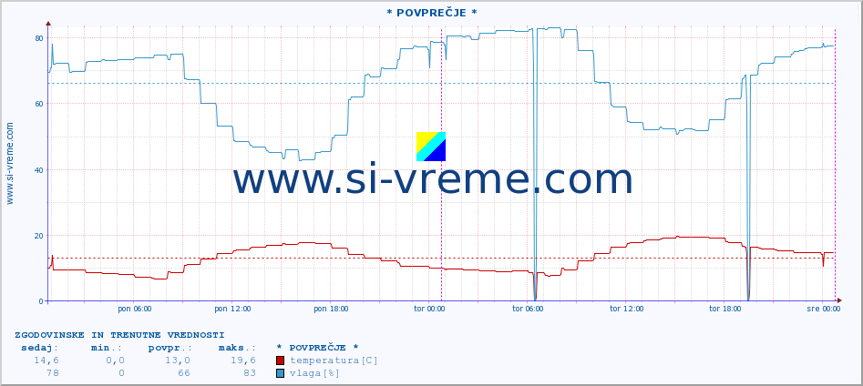 POVPREČJE :: * POVPREČJE * :: temperatura | vlaga | hitrost vetra | tlak :: zadnja dva dni / 5 minut.