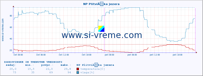 POVPREČJE :: NP PlitviÄka jezera :: temperatura | vlaga | hitrost vetra | tlak :: zadnja dva dni / 5 minut.