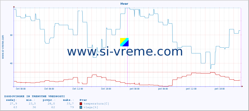POVPREČJE :: Hvar :: temperatura | vlaga | hitrost vetra | tlak :: zadnja dva dni / 5 minut.