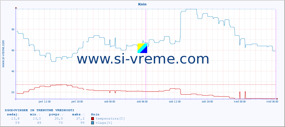 POVPREČJE :: Knin :: temperatura | vlaga | hitrost vetra | tlak :: zadnja dva dni / 5 minut.
