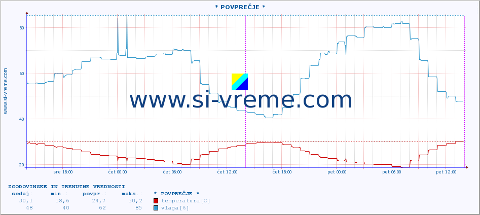 POVPREČJE :: * POVPREČJE * :: temperatura | vlaga | hitrost vetra | tlak :: zadnja dva dni / 5 minut.