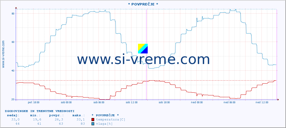 POVPREČJE :: * POVPREČJE * :: temperatura | vlaga | hitrost vetra | tlak :: zadnja dva dni / 5 minut.