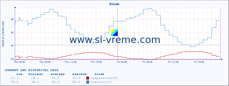  :: Sisak :: temperature | humidity | wind speed | air pressure :: last two days / 5 minutes.